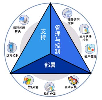 StarNET(PC远程管理和维护系统) 1.5版